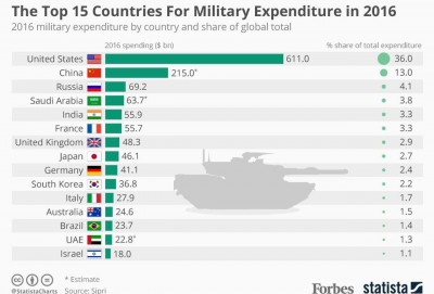 https_%2F%2Fblogs-images.forbes.com%2Fniallmccarthy%2Ffiles%2F2017%2F04%2F20170424_Military_Expenditure.jpg